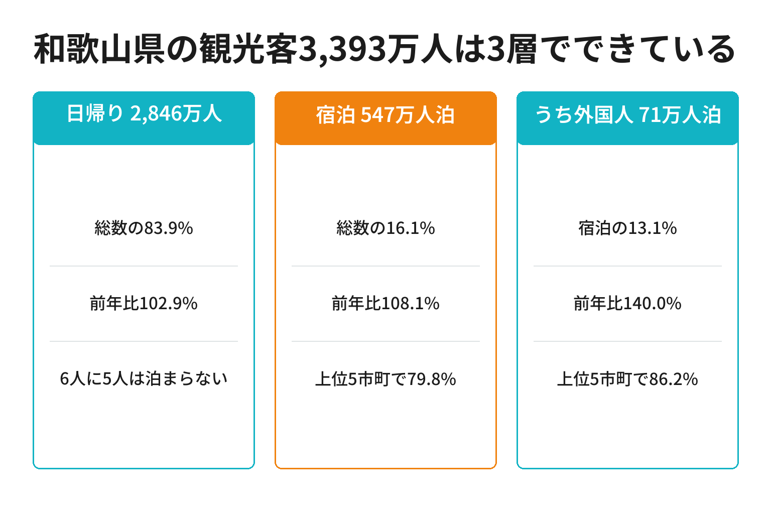 和歌山県の観光客数を日帰り・宿泊・外国人の3層で示した構造図