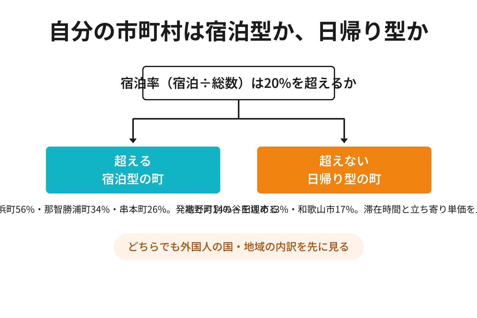 宿泊型と日帰り型のどちらの市町村かを判断する2分岐図解