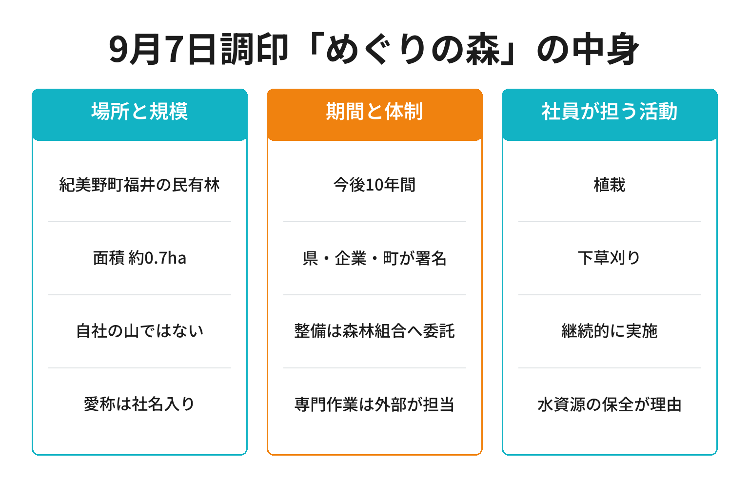 和歌山ノーキョー食品めぐりの森の協定内容を整理した図