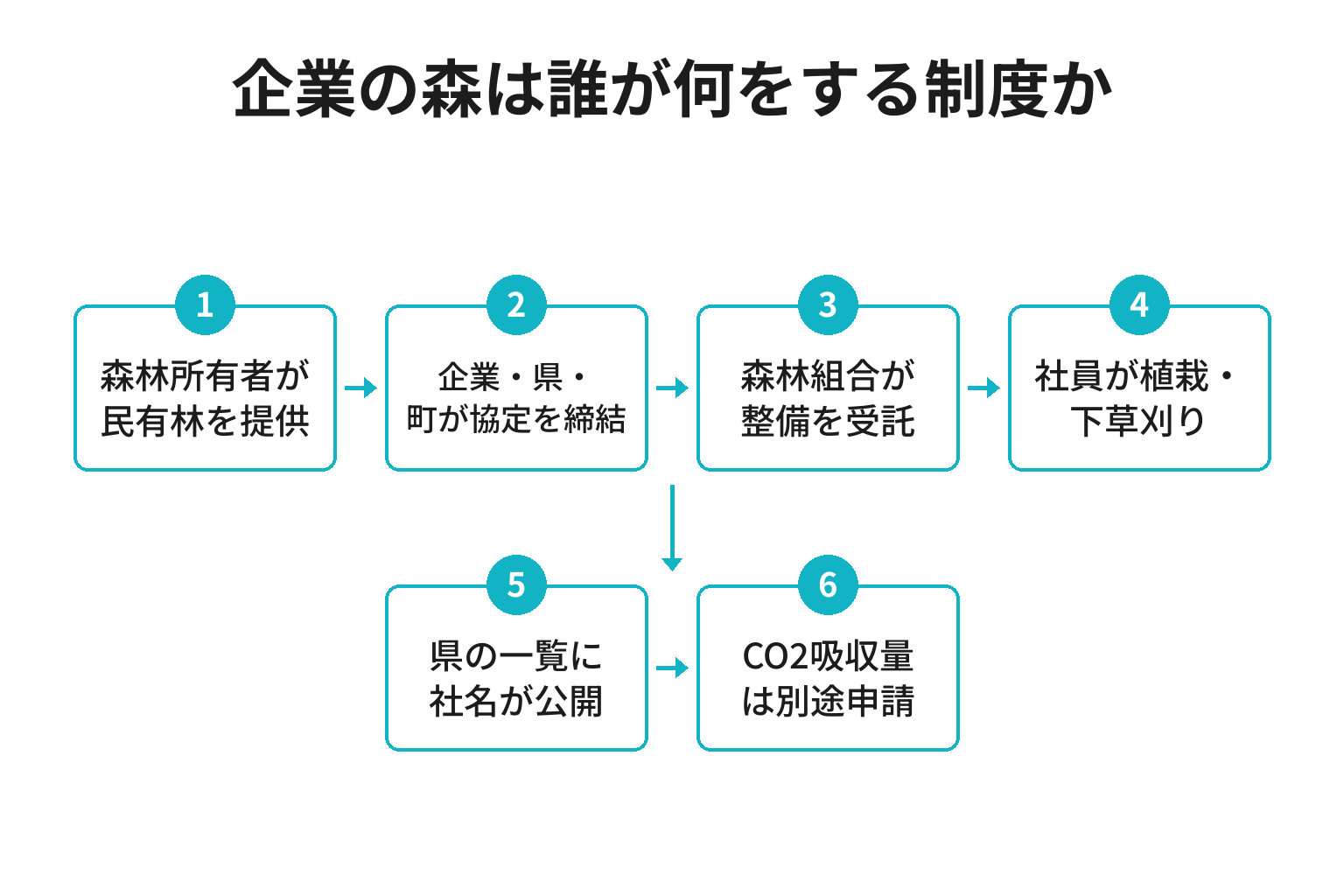 和歌山県「企業の森」の仕組みと関係者の役割を示した図