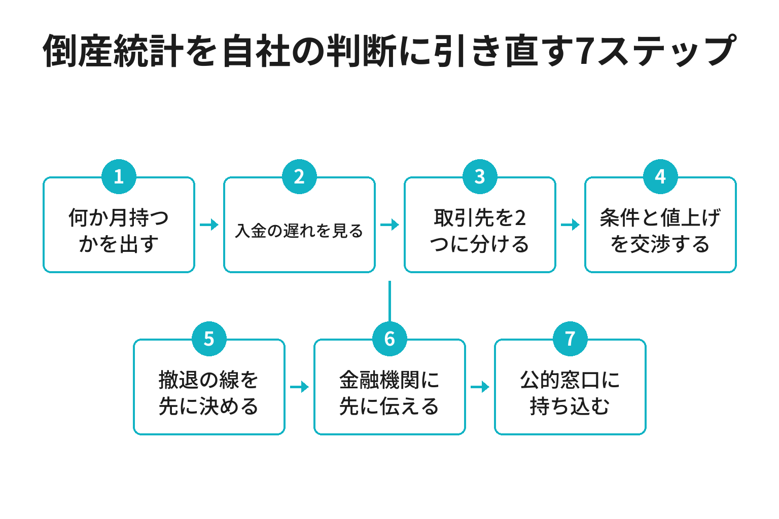 和歌山の事業者が倒産統計を自社の判断に引き直す7ステップのフロー図
