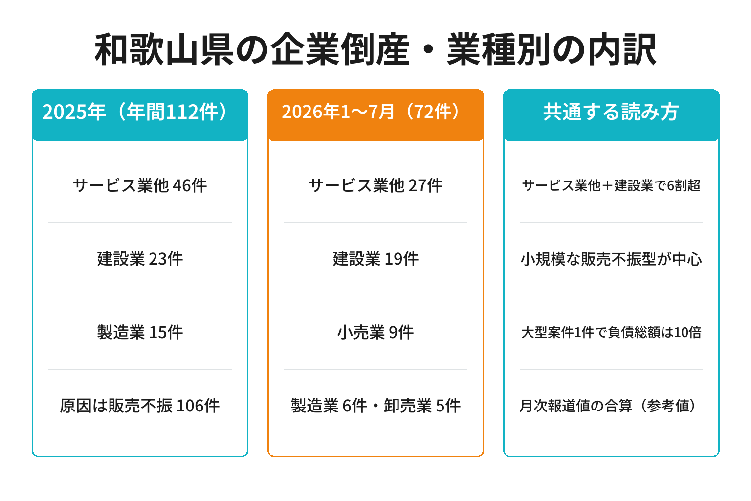 和歌山県の企業倒産の業種別内訳を2025年と2026年1〜7月で対比した図解