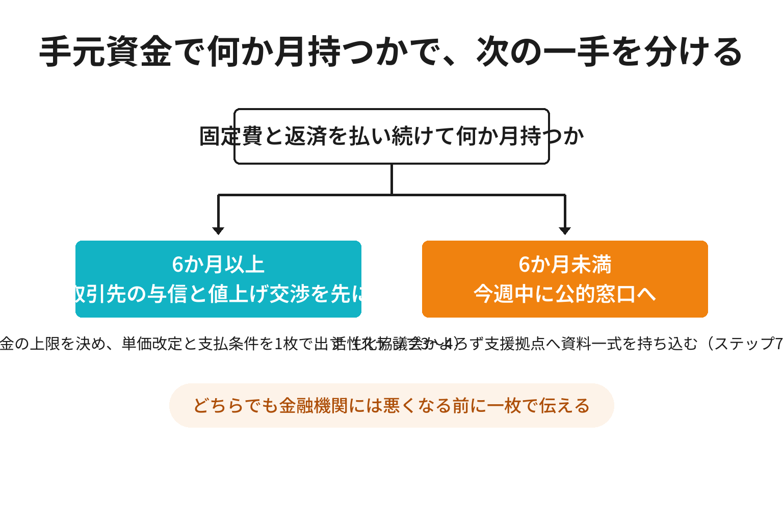 手元資金の月数で次の一手を分ける2分岐の図解