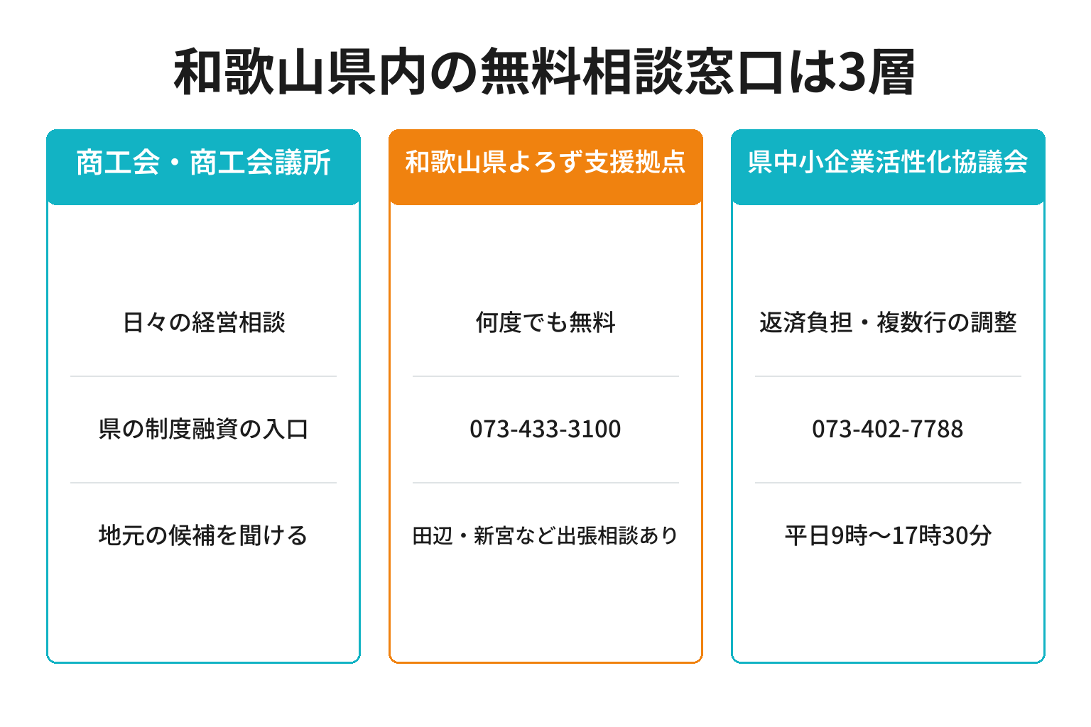 和歌山県内の資金繰り相談窓口を3層に整理した図解