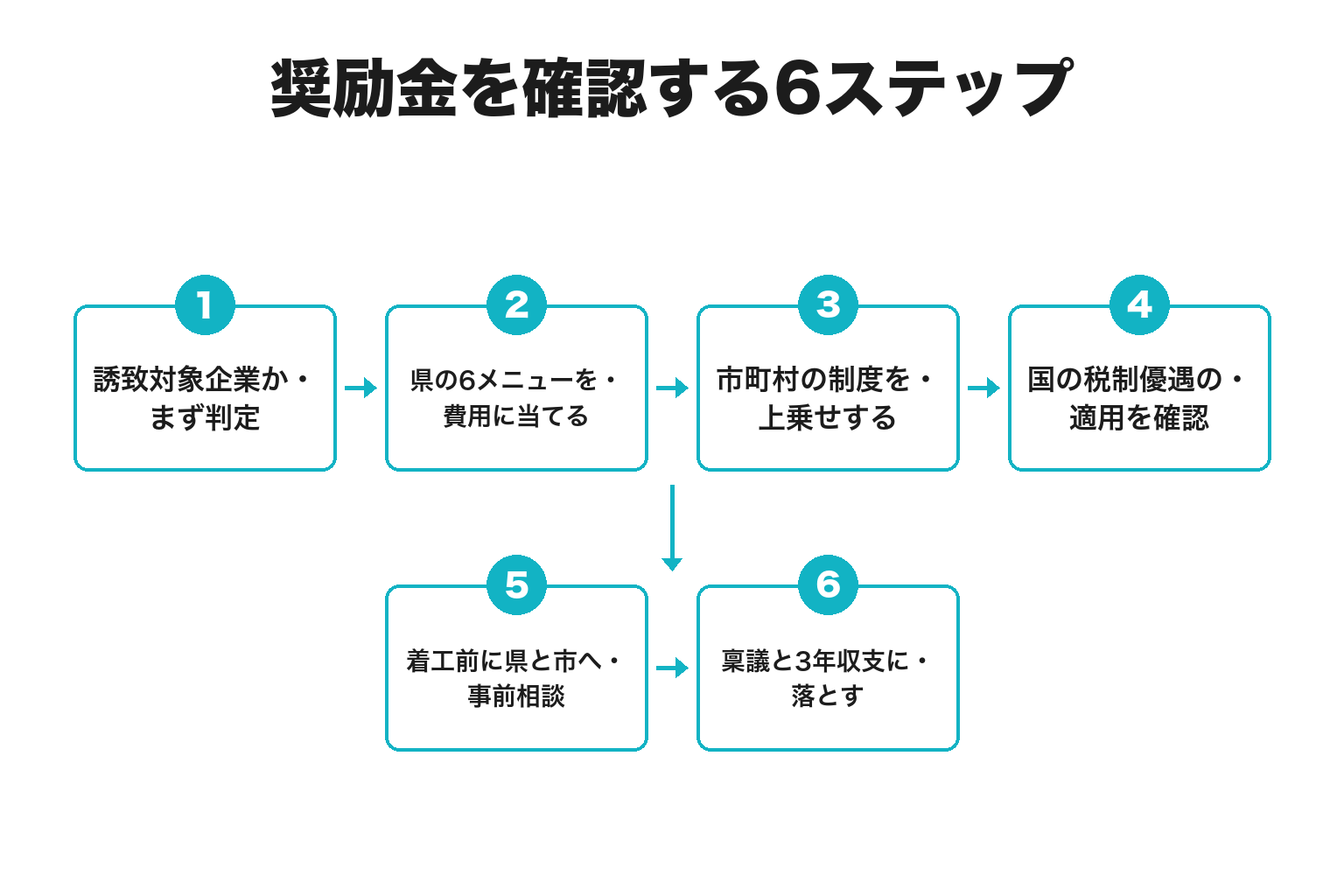 和歌山の企業誘致奨励金を確認する6ステップのフロー図