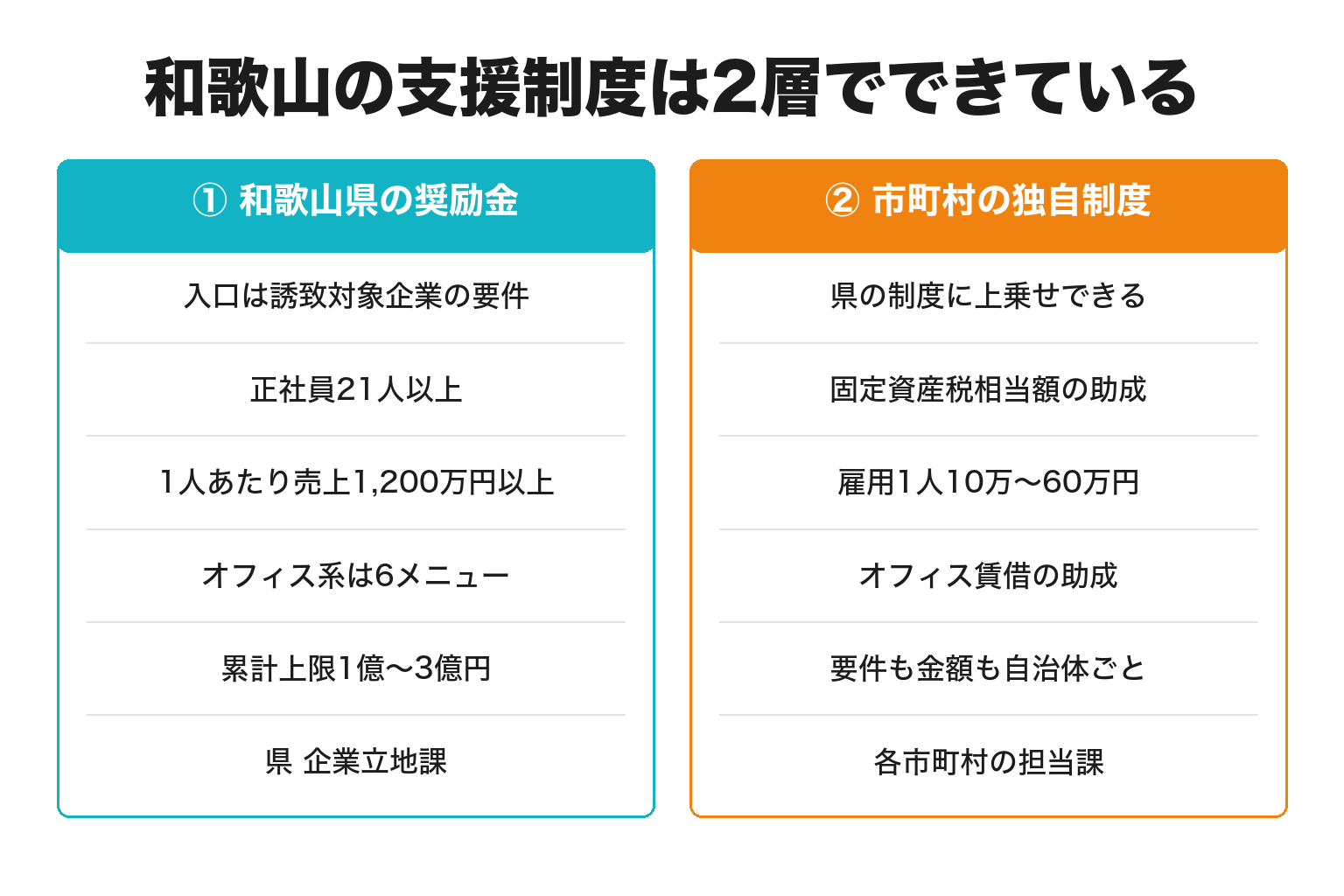 和歌山の企業誘致奨励金の2層構造を示した図解