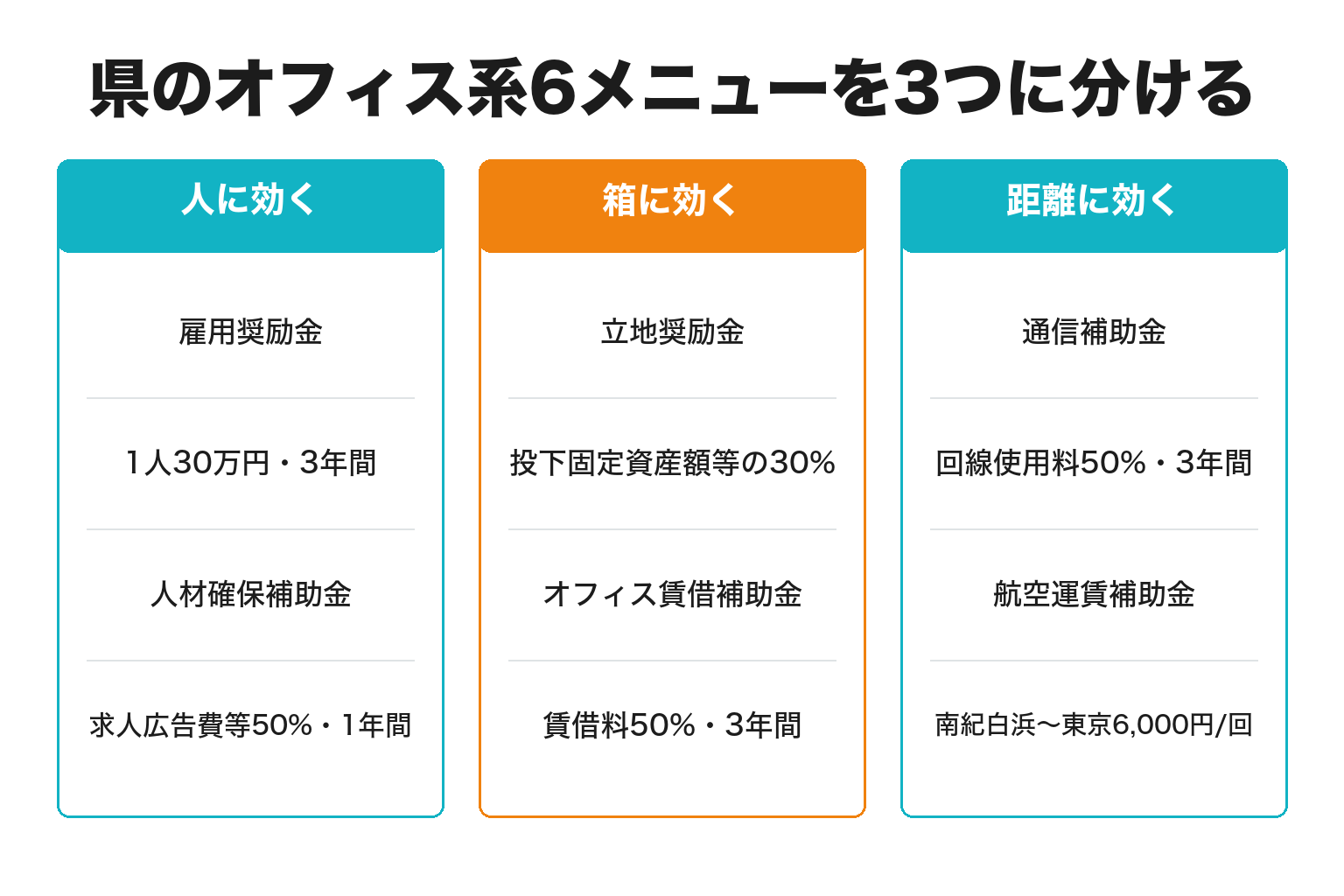 和歌山県のオフィス施設向け奨励金6メニューの図解
