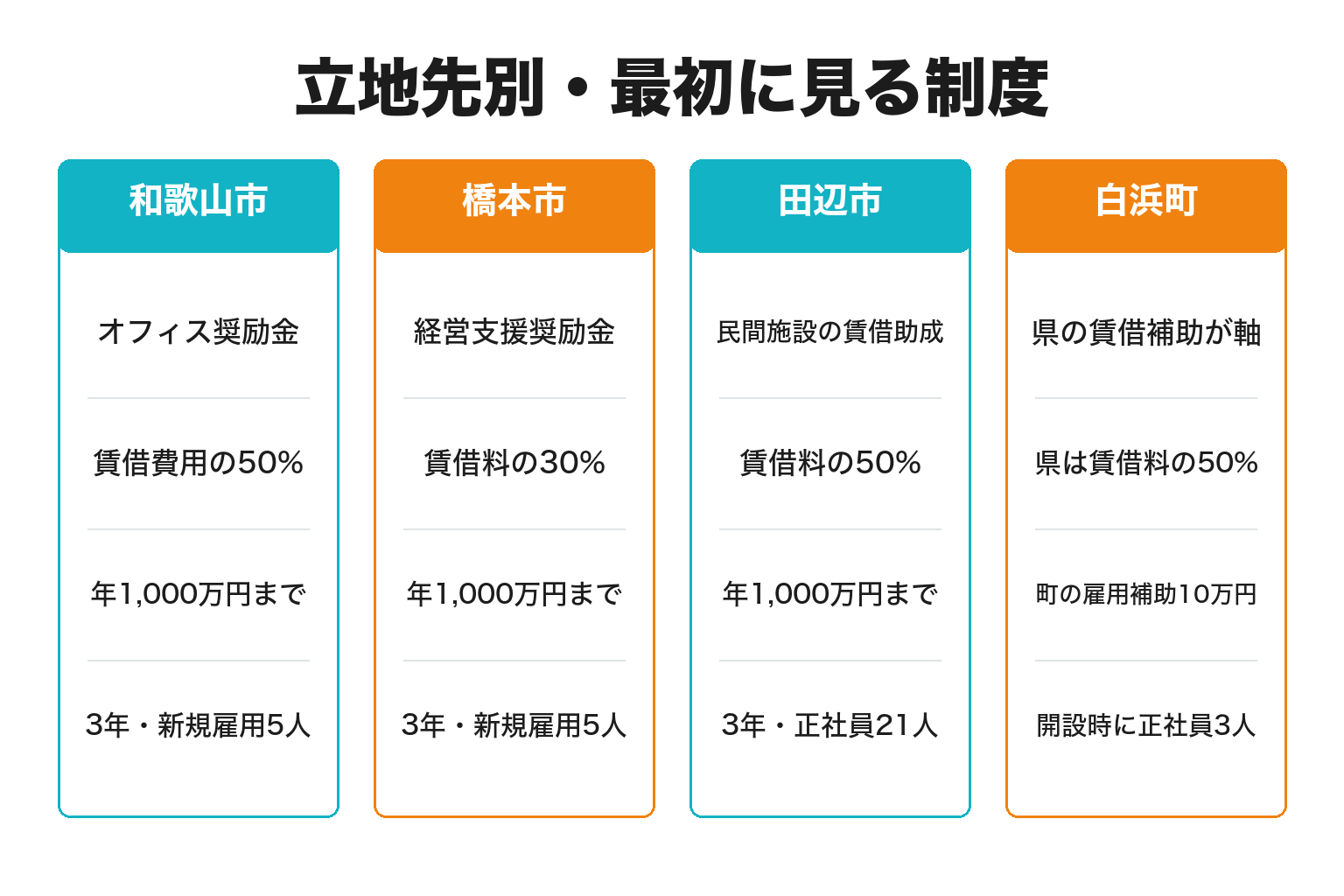 和歌山県内の市町村別に見た企業誘致奨励金の図解