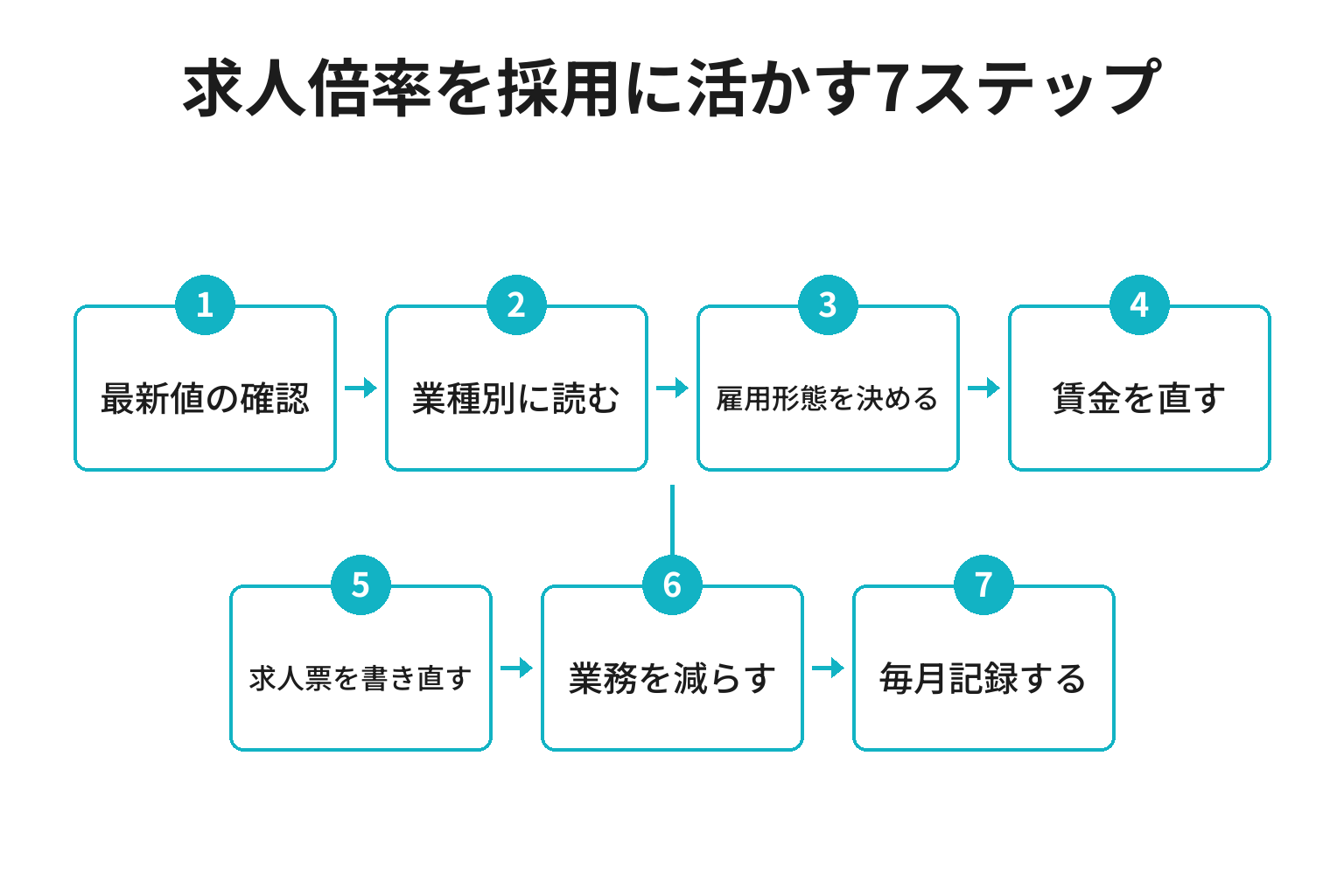 和歌山の求人倍率を採用に活かす7ステップのフロー図