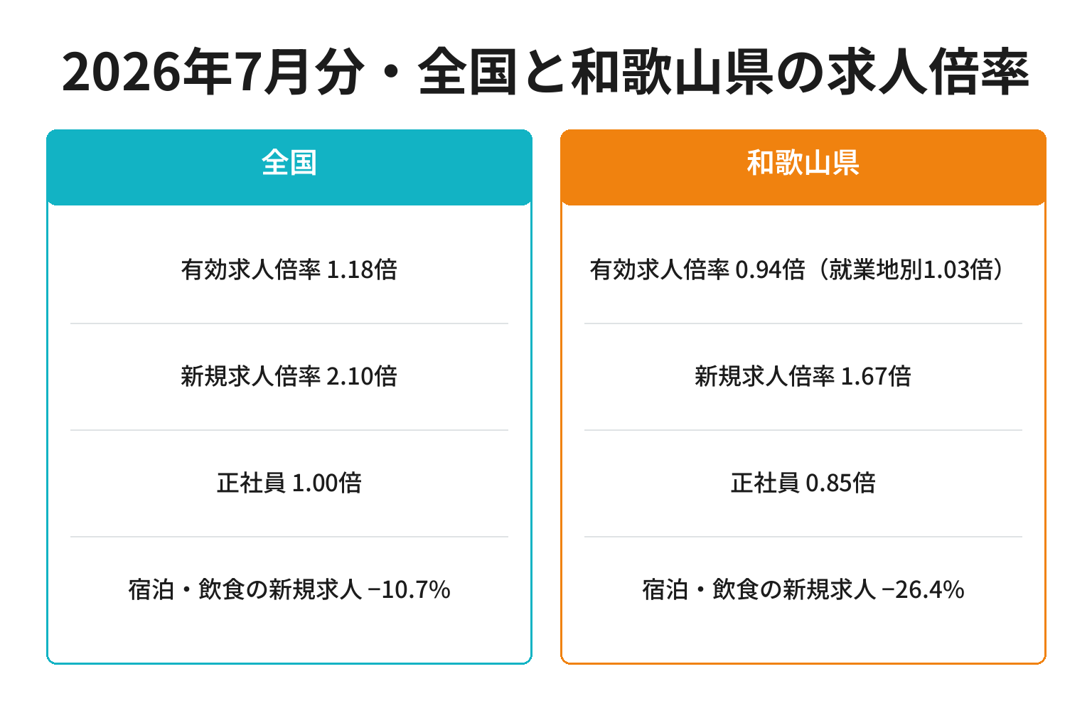 2026年7月分の全国と和歌山県の求人倍率を対比した図解