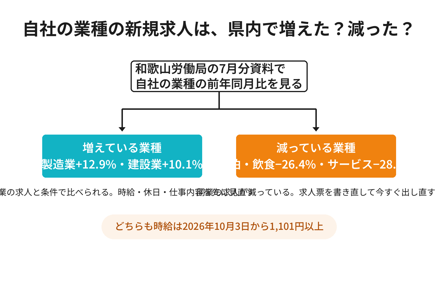 自社の業種の新規求人が増えているか減っているかで最初の一手を切り分ける2分岐図解