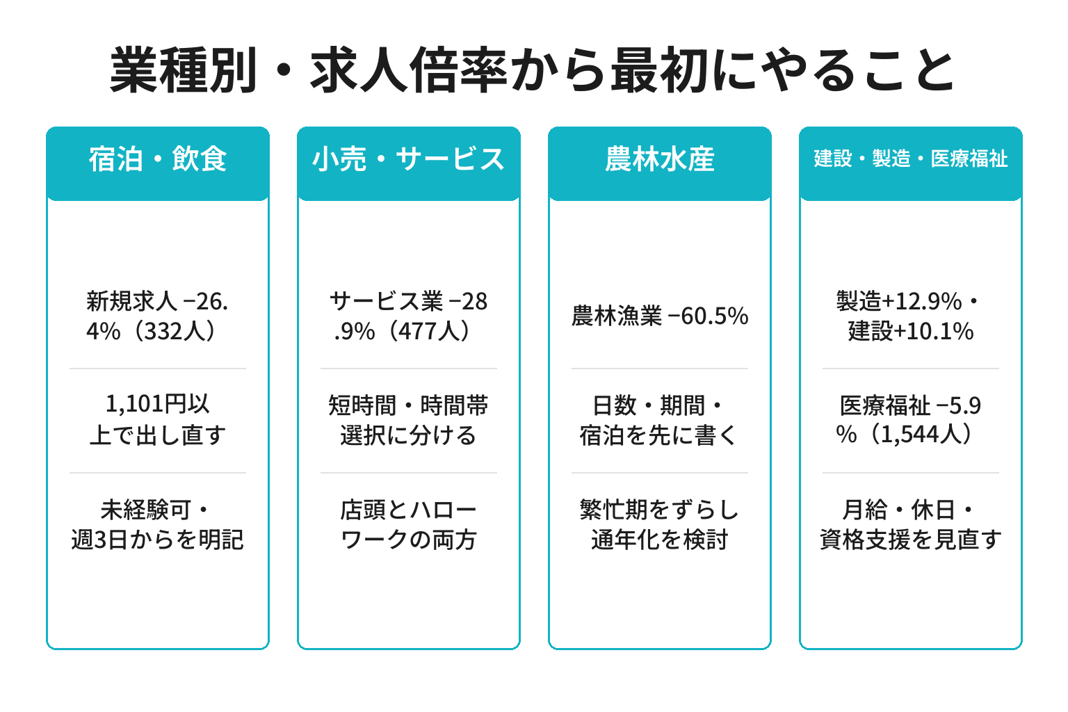 和歌山の業種別に求人倍率から最初にやることを整理した図解