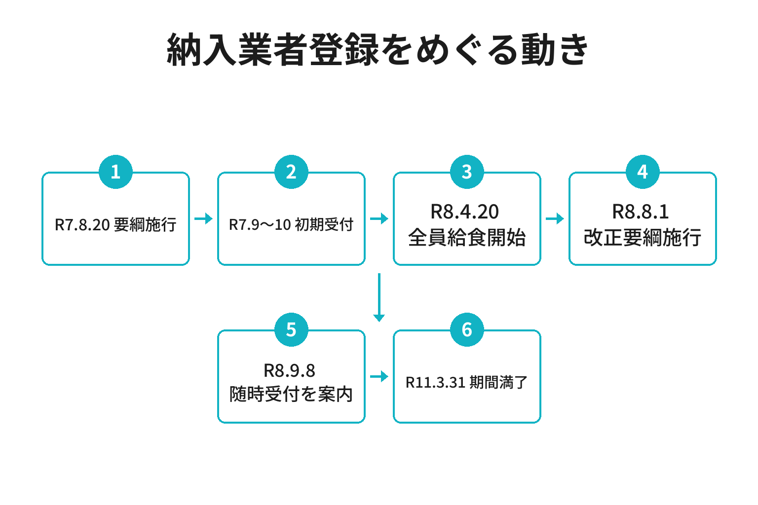 和歌山市の給食材料納入業者登録をめぐる出来事の時系列図解