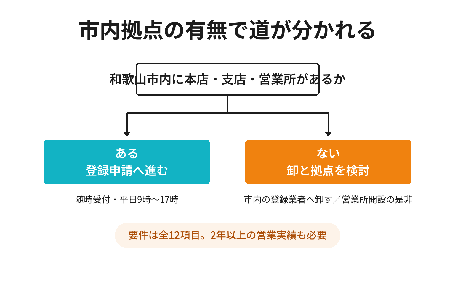 市内拠点の有無で納入業者登録の進み方が分かれる2分岐の図解