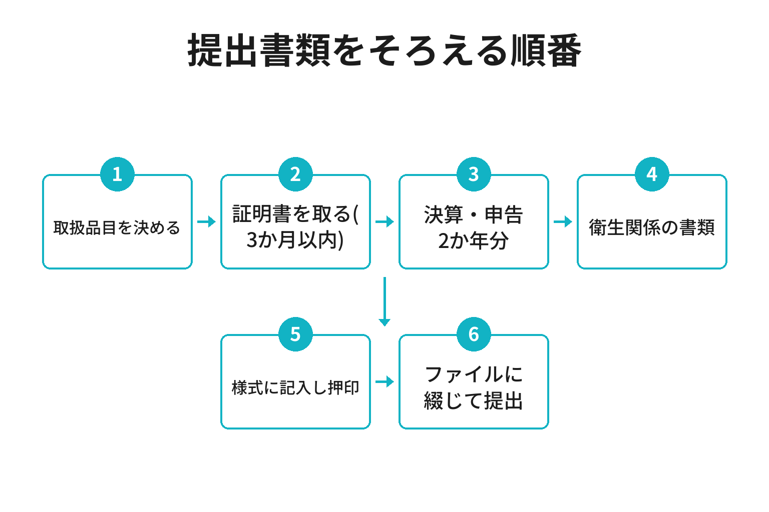 給食材料納入業者登録の提出書類をそろえる順番のフロー図