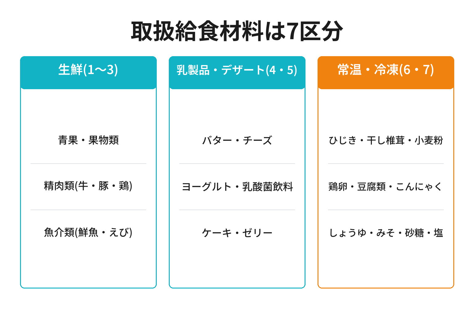 給食センターの取扱給食材料7区分を整理した図解