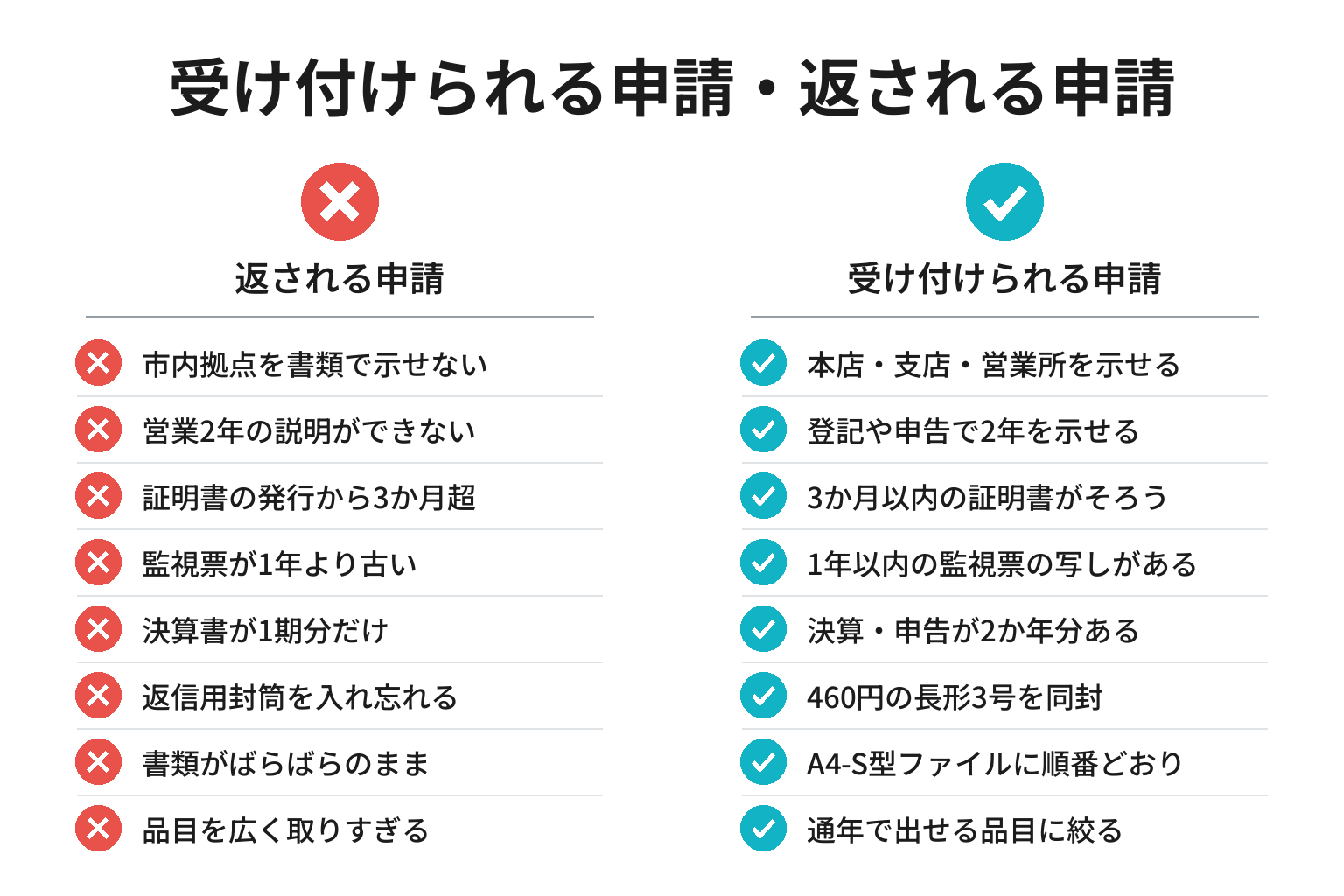 受け付けられる申請・返される申請の違いのチェックリスト図解
