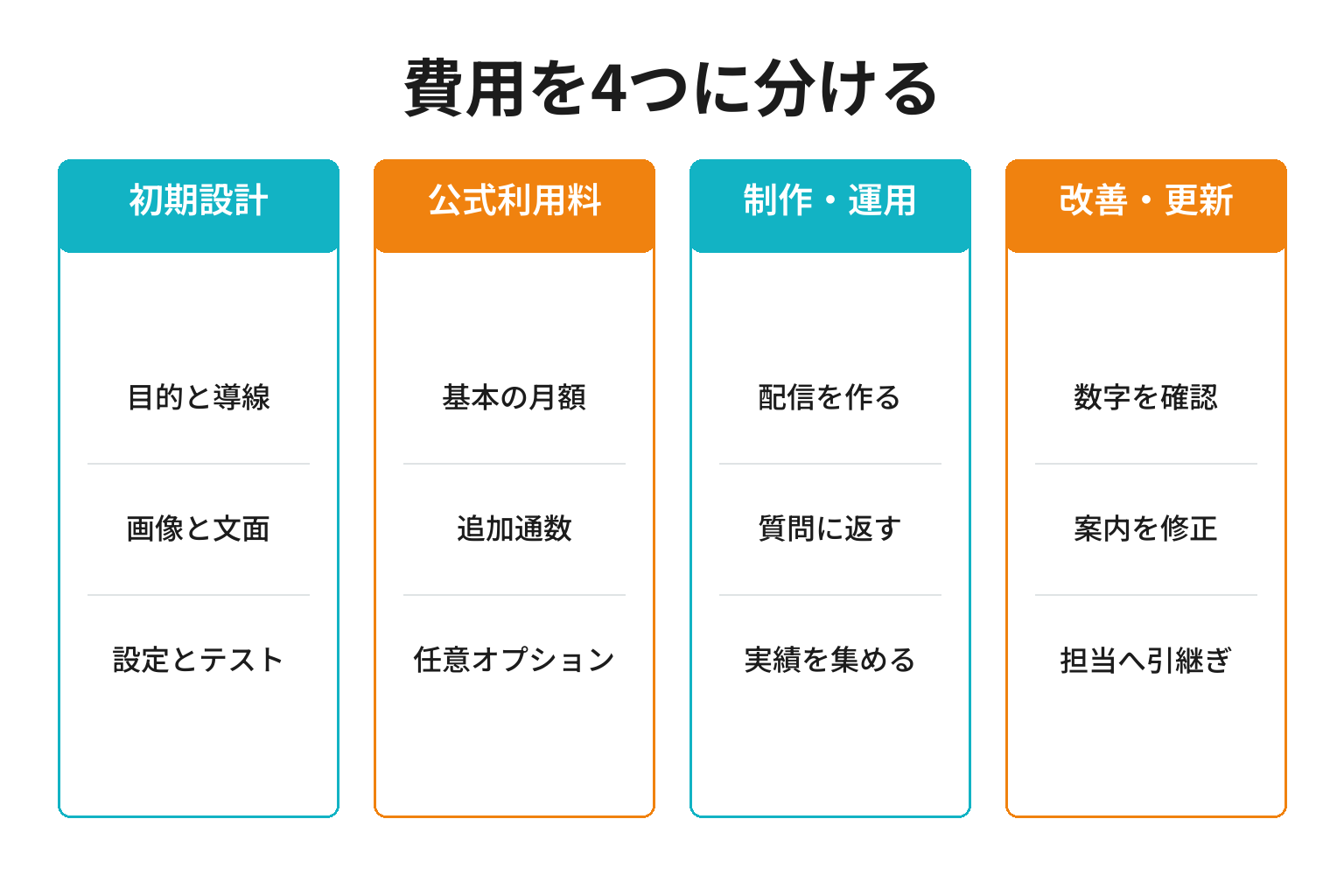 LINE公式アカウントの構築費用と運用費用を分けた四分類図