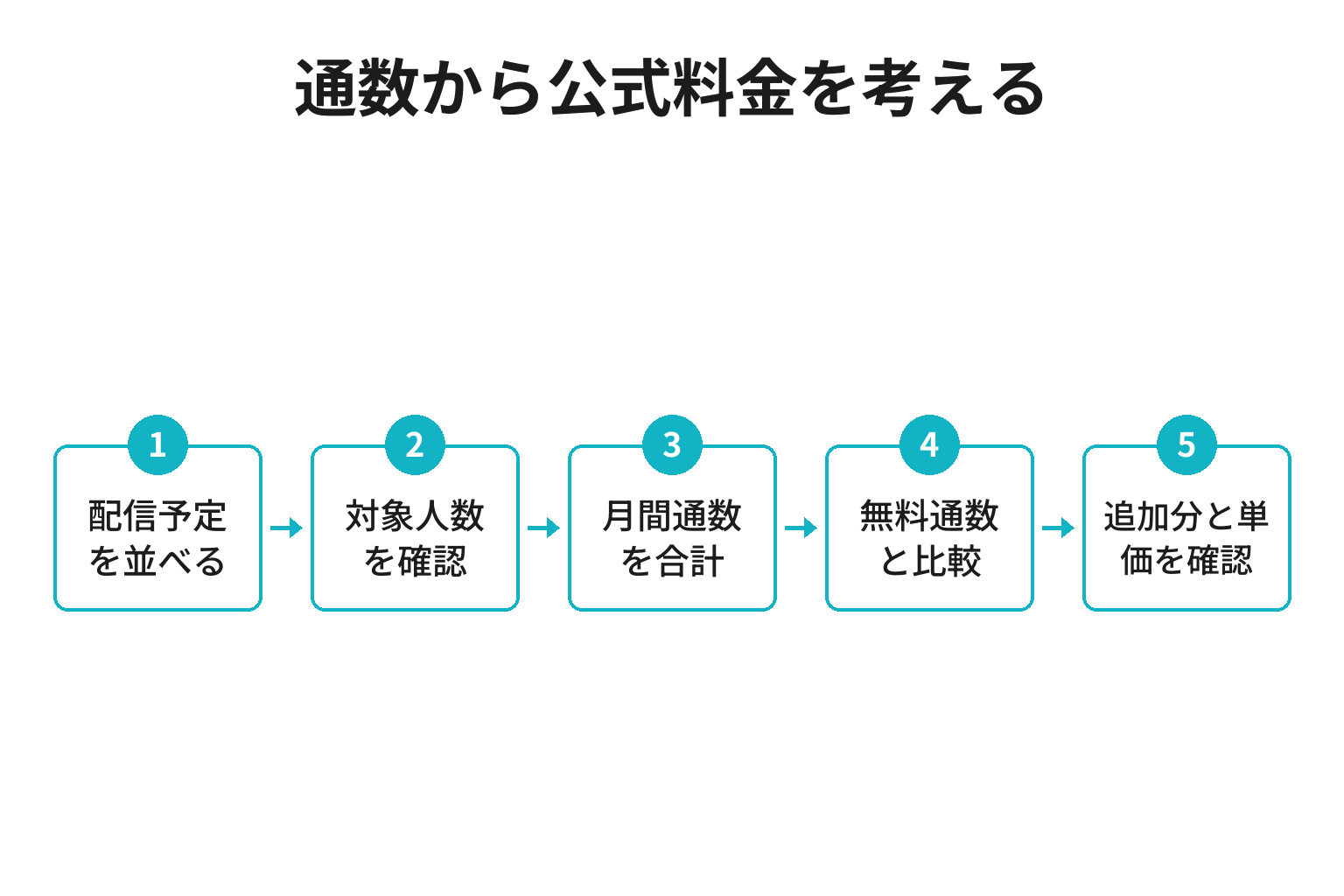 LINE公式アカウントの配信通数から必要プランを計算する手順