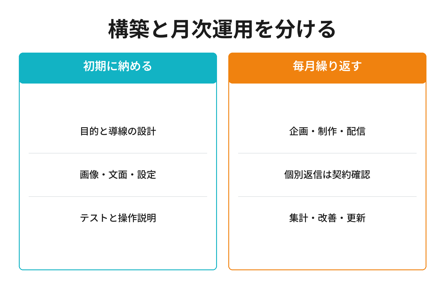 初期構築の成果物と毎月の運用作業の範囲比較