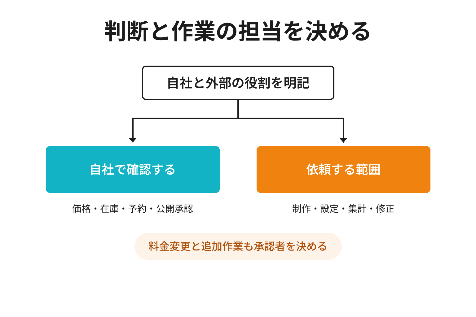 LINE公式アカウントの自社担当と外部担当の役割分担図