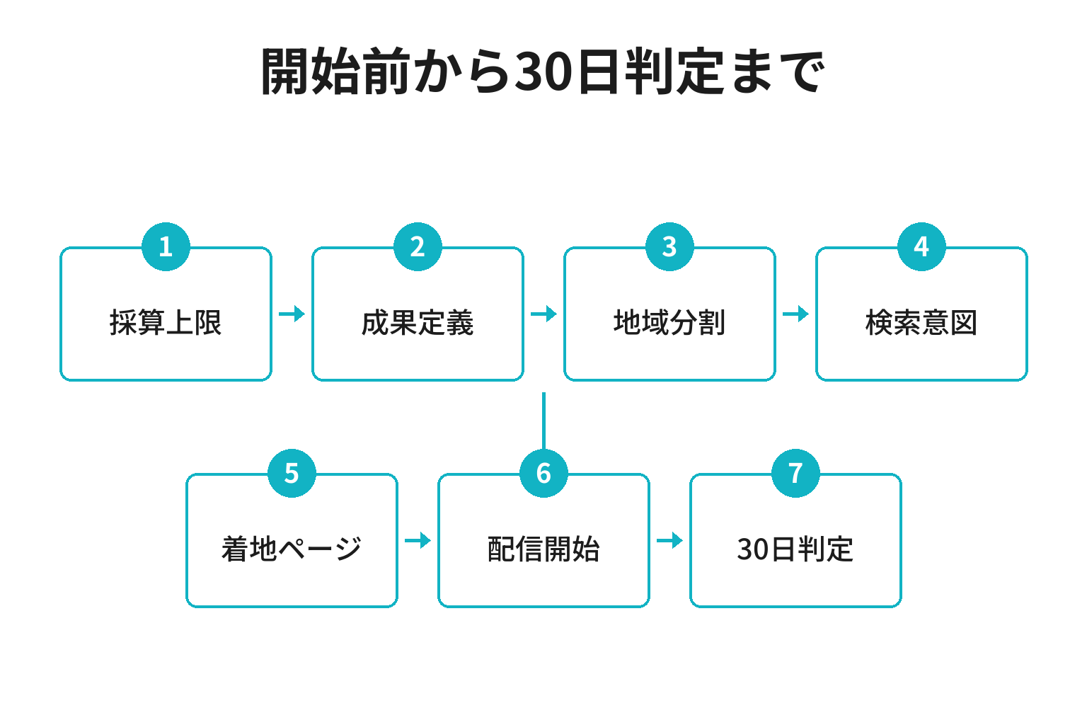 和歌山のリスティング広告を契約前から30日判定まで進める七段階