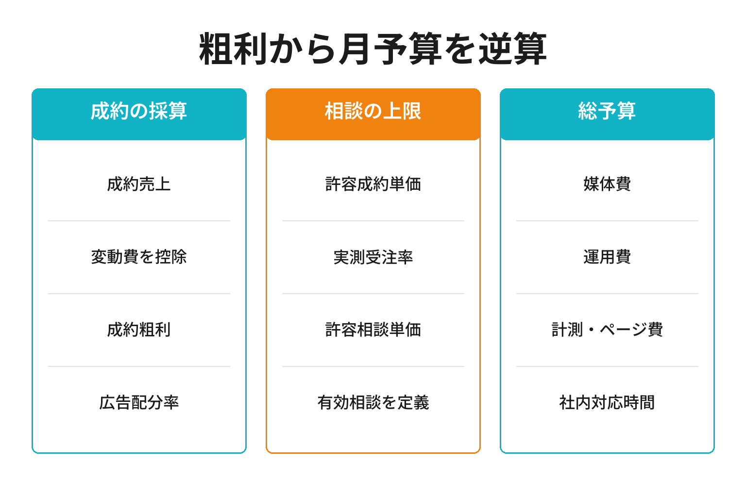 粗利と受注率から広告費の上限を決める三層の費用設計