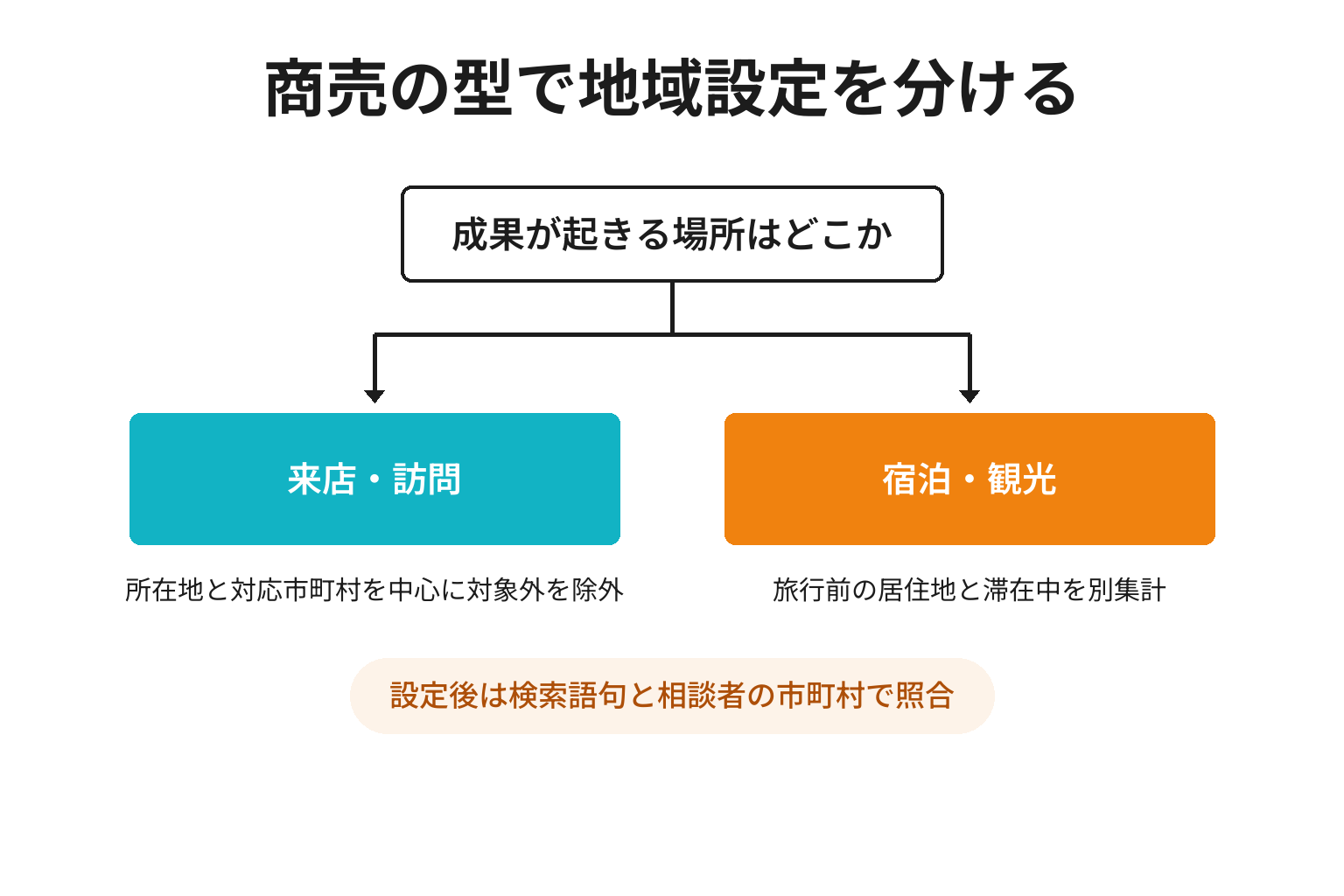 和歌山の検索広告で所在地と関心地域を使い分ける判断図
