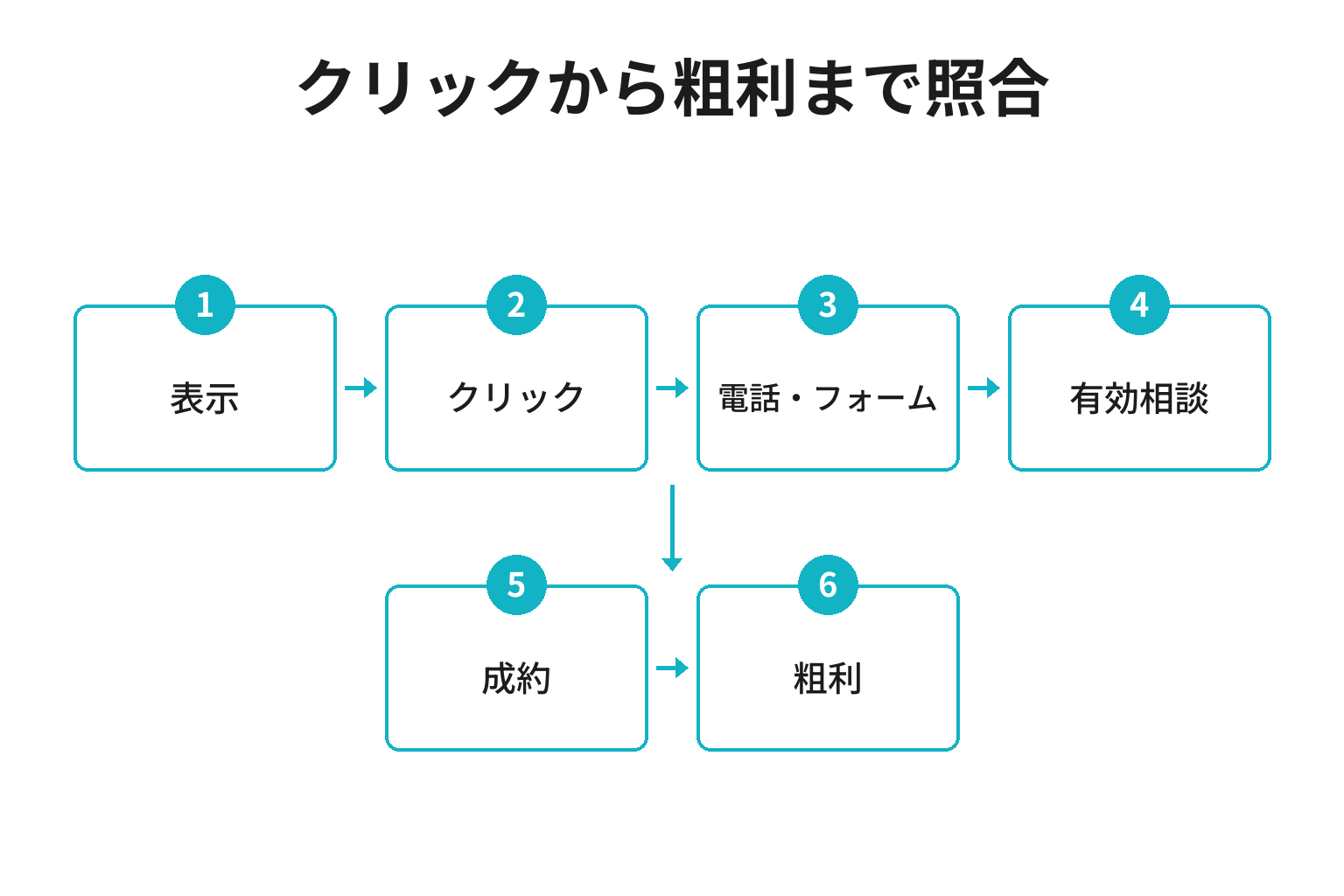 検索広告の表示から粗利までを重複なく照合する成果計測の流れ