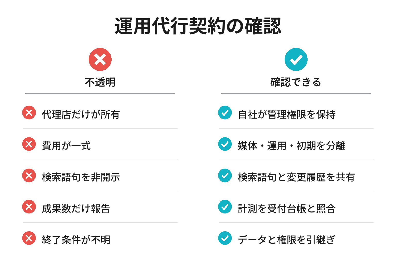 リスティング広告運用代行の契約を五つの確認項目で比べる図