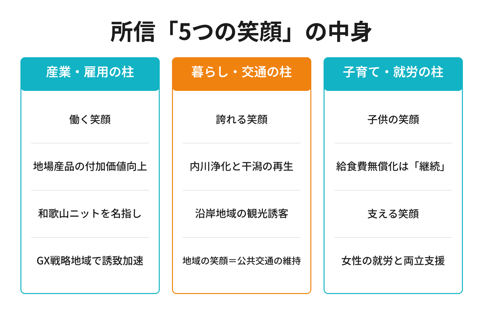 和歌山市長の所信表明「5つの笑顔」を3グループに整理した図