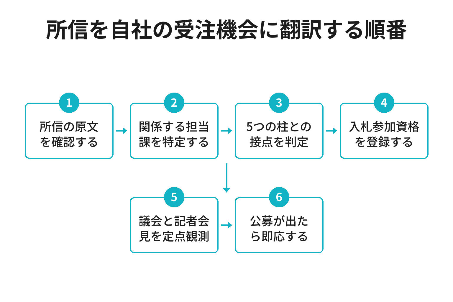 所信表明を自社の受注機会に翻訳する順番を示したフロー図