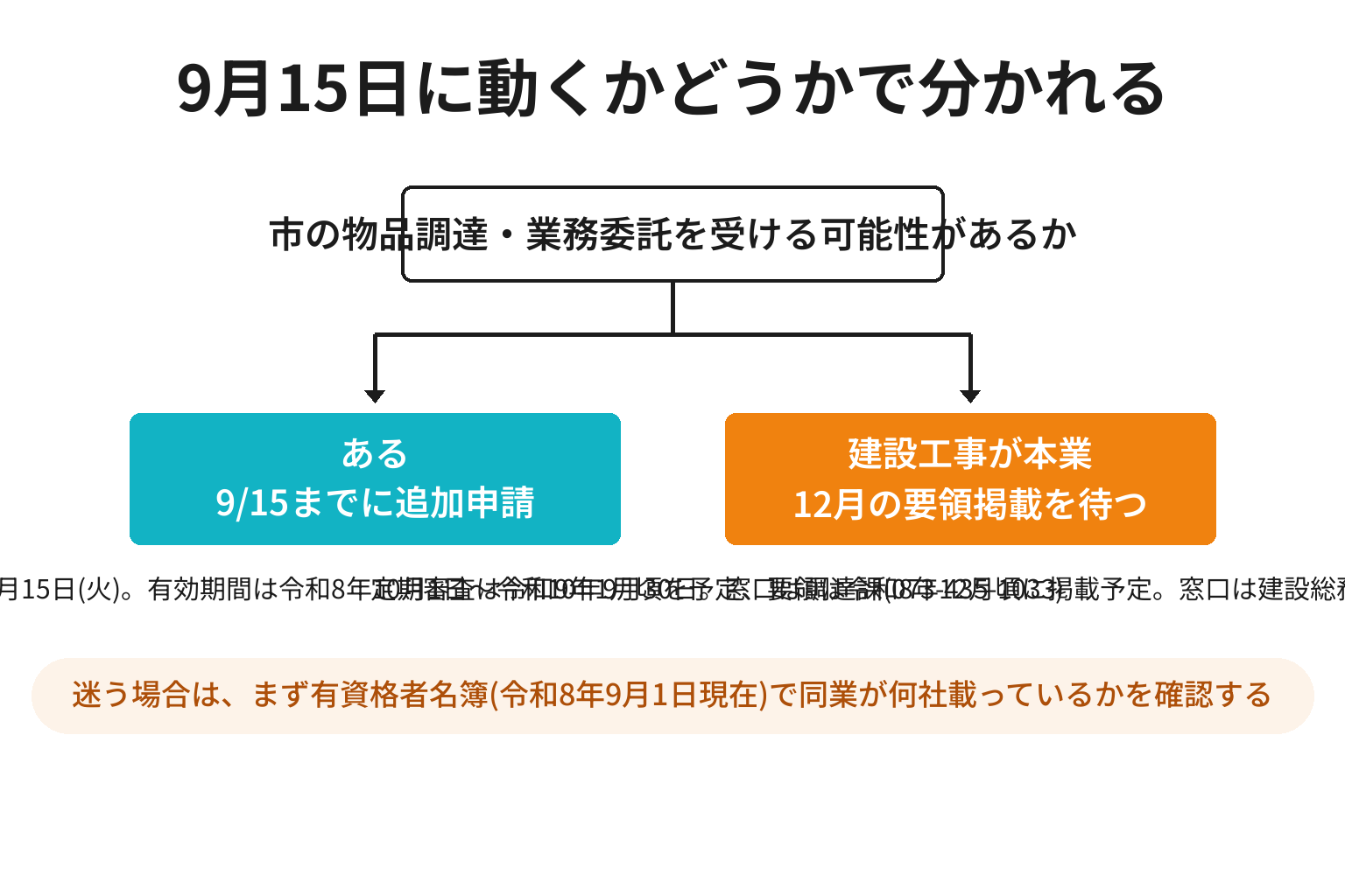 9月15日までに動くかどうかを2分岐で整理した図解