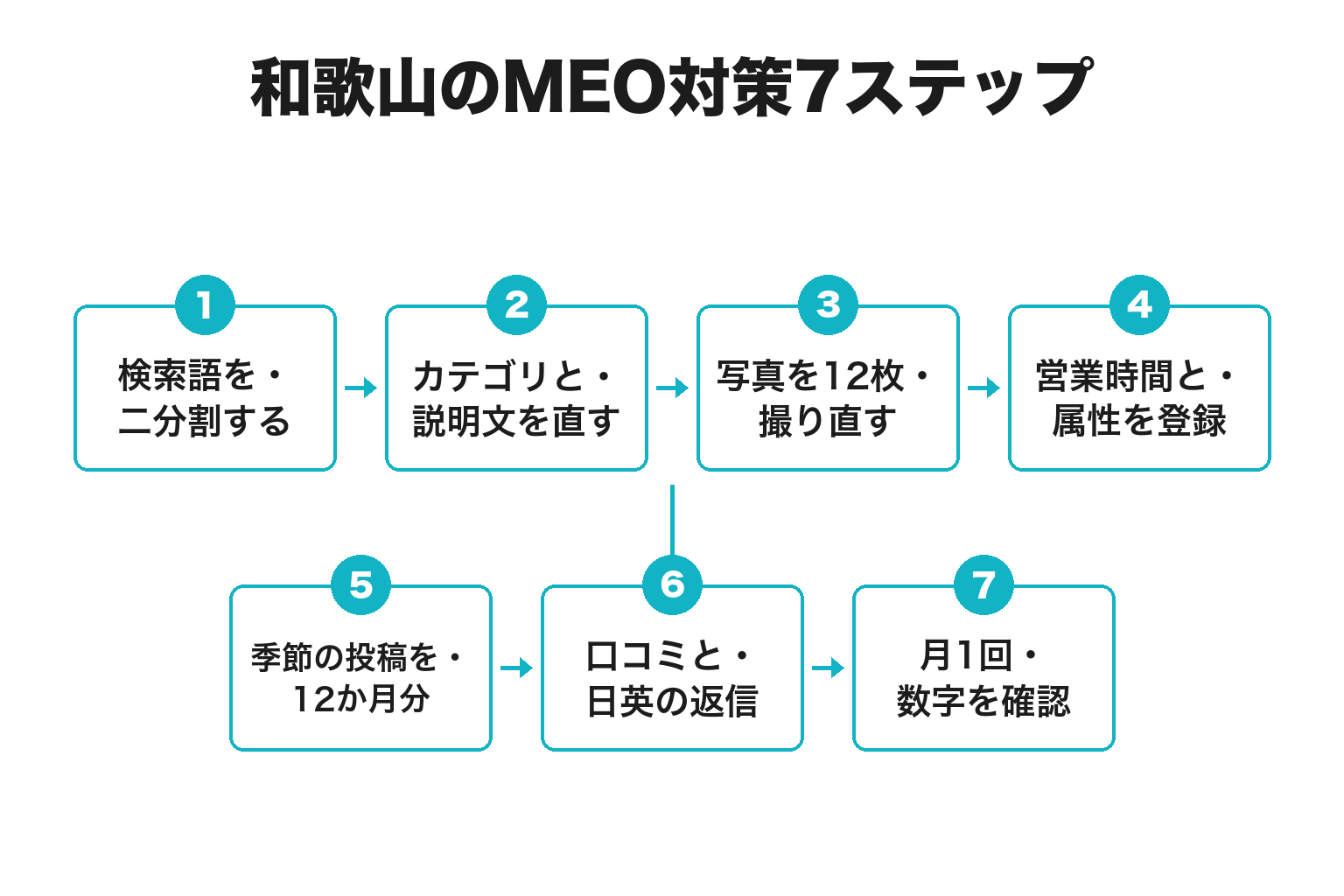 和歌山のMEO対策7ステップのフロー図