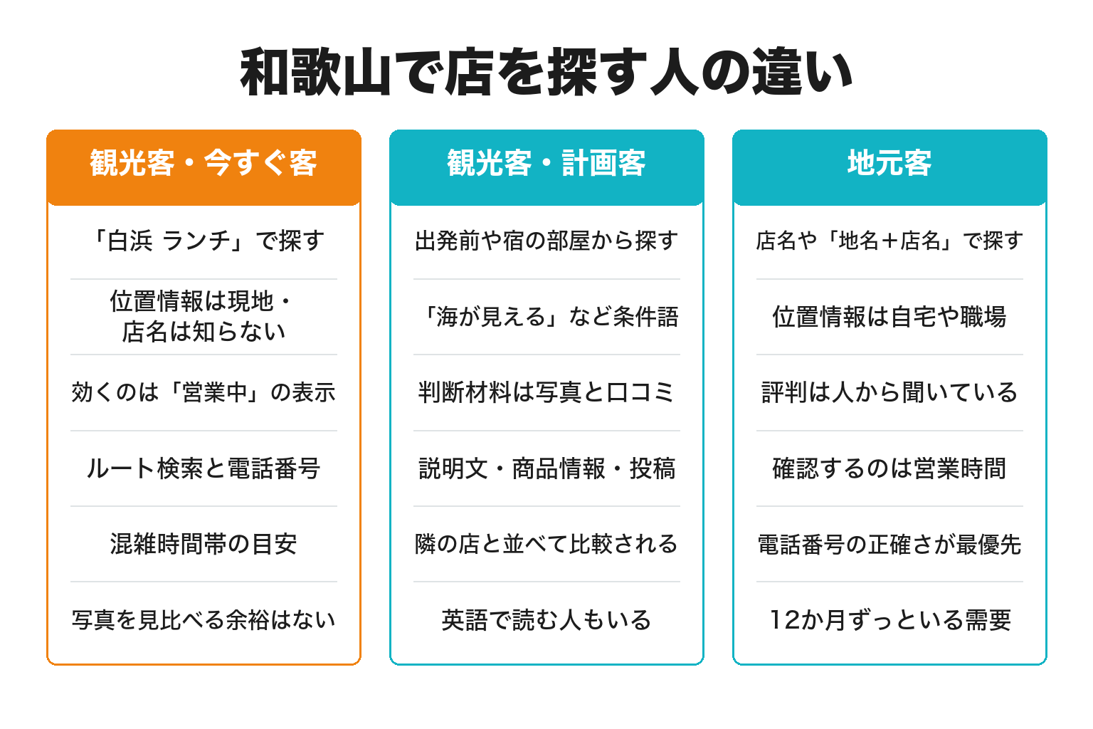 観光客(今すぐ客・計画客)と地元客のGoogleマップ検索の違いを対比した図解