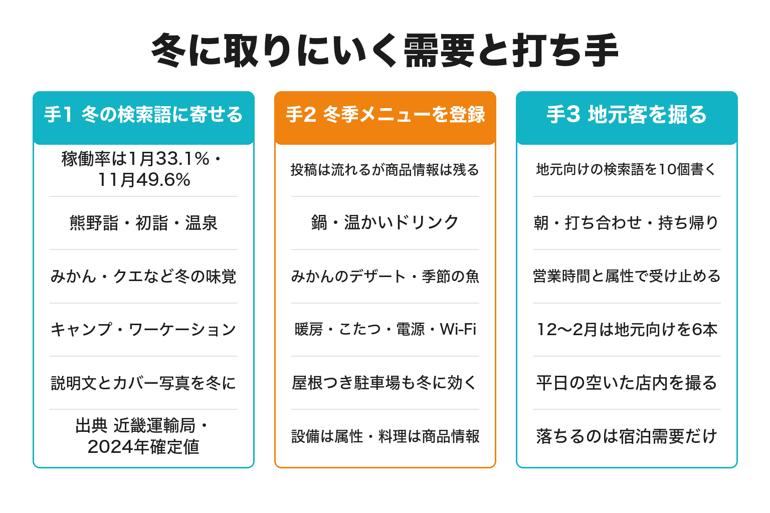 和歌山県の月別客室稼働率と冬に取りにいく需要を重ねた図解