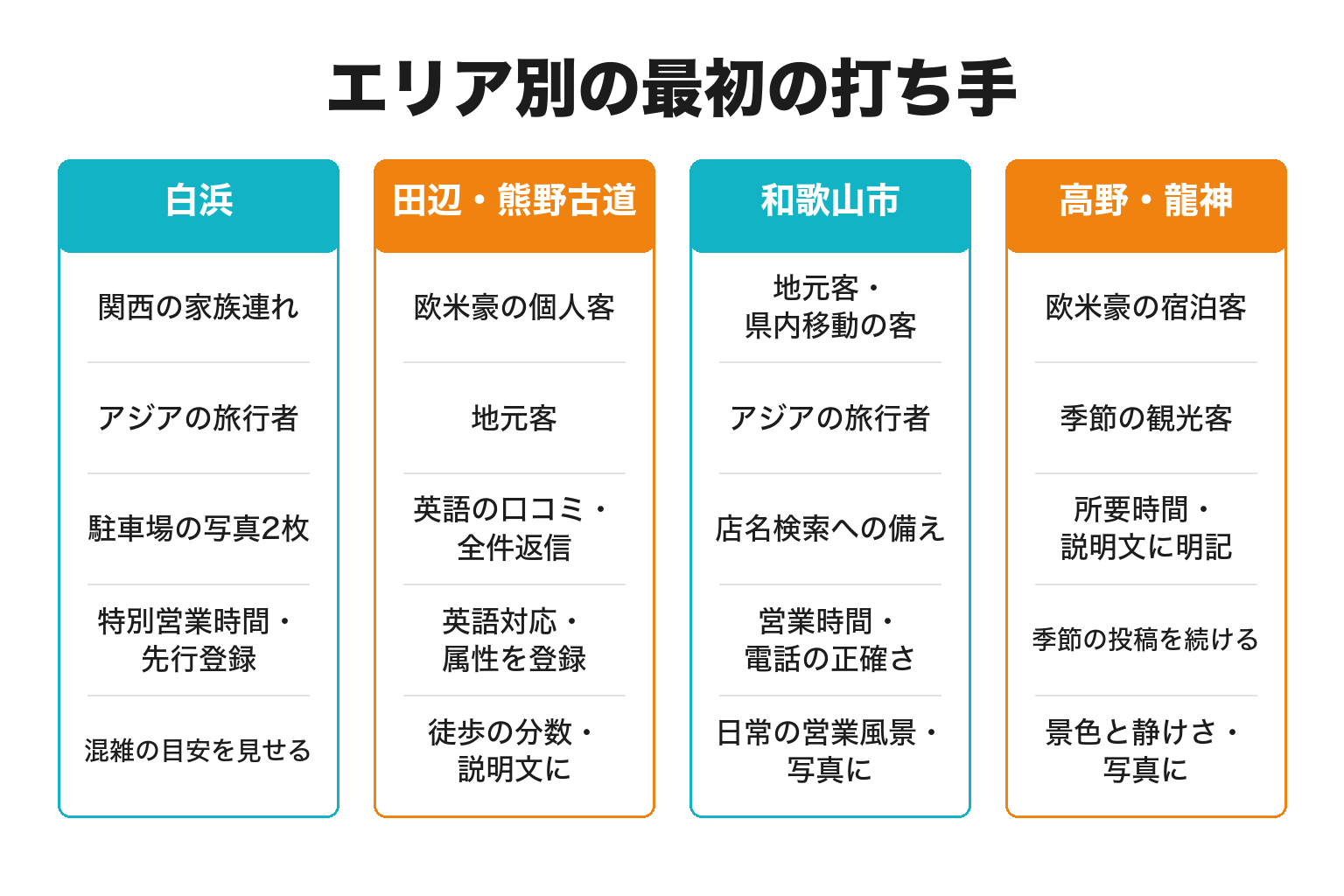 和歌山のエリア別にMEO対策の打ち手を整理した図解