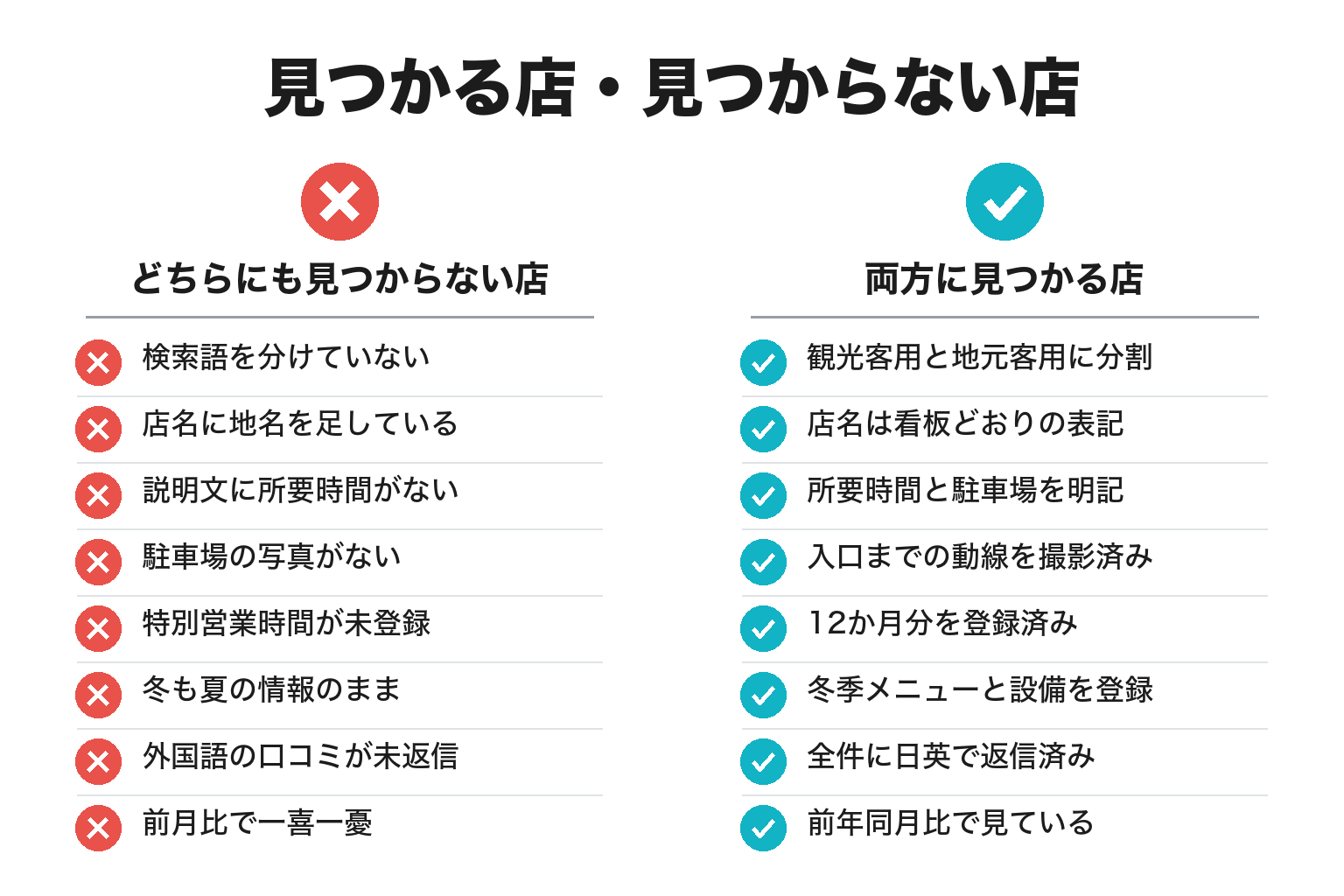 和歌山で地図から見つかる店・見つからない店の違いのチェックリスト図解