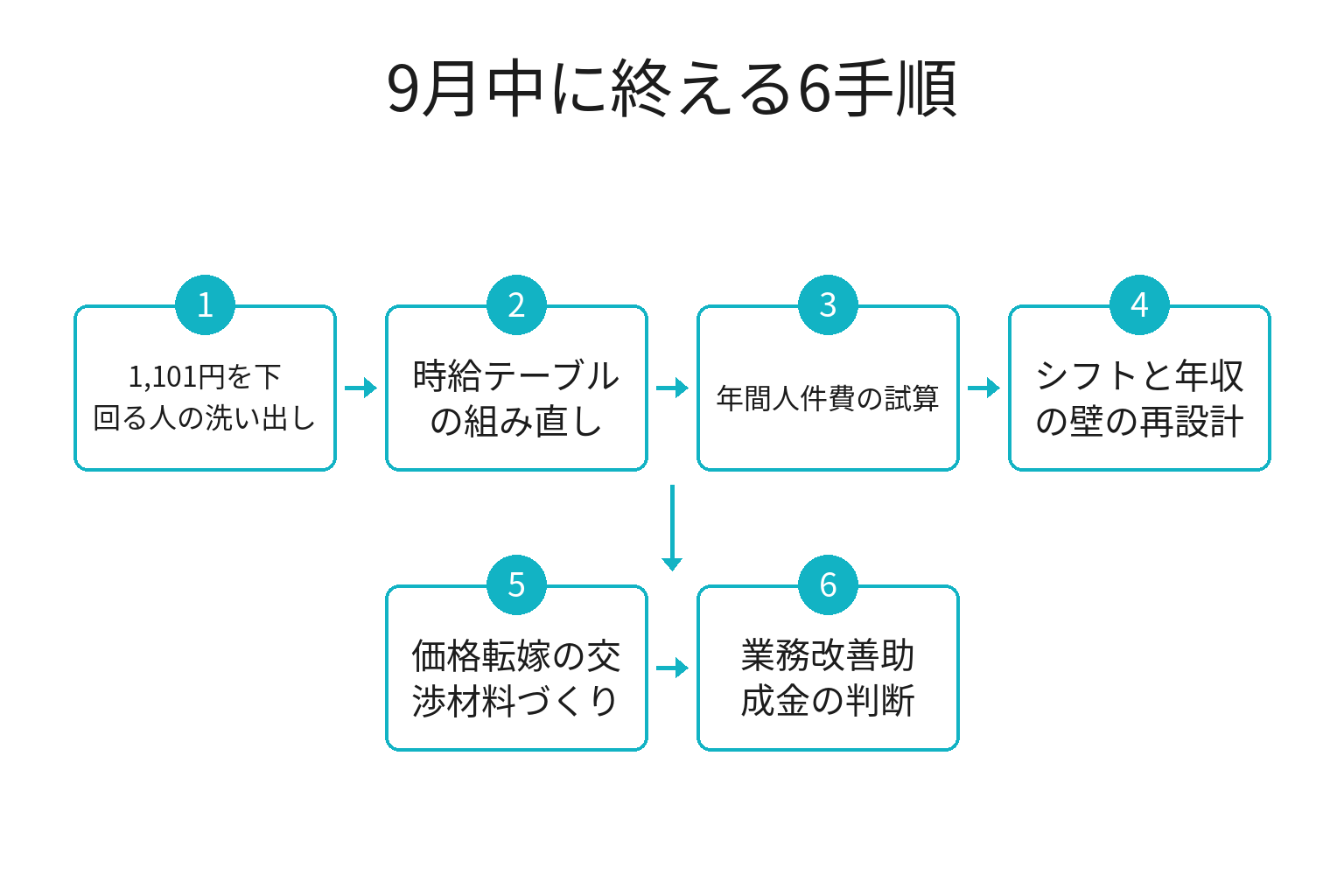 和歌山の最低賃金改定に向けて9月中に終える6手順のフロー図