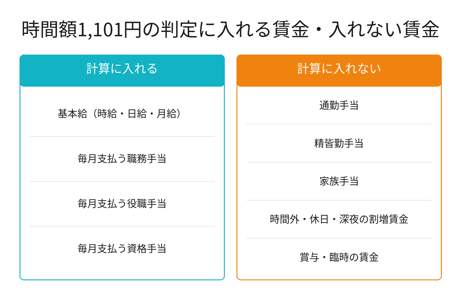 最低賃金の計算に入れる賃金と入れない賃金を対比した図解