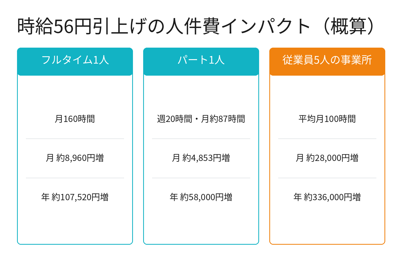 最低賃金56円引上げの人件費インパクトを3パターンで示した概算図解
