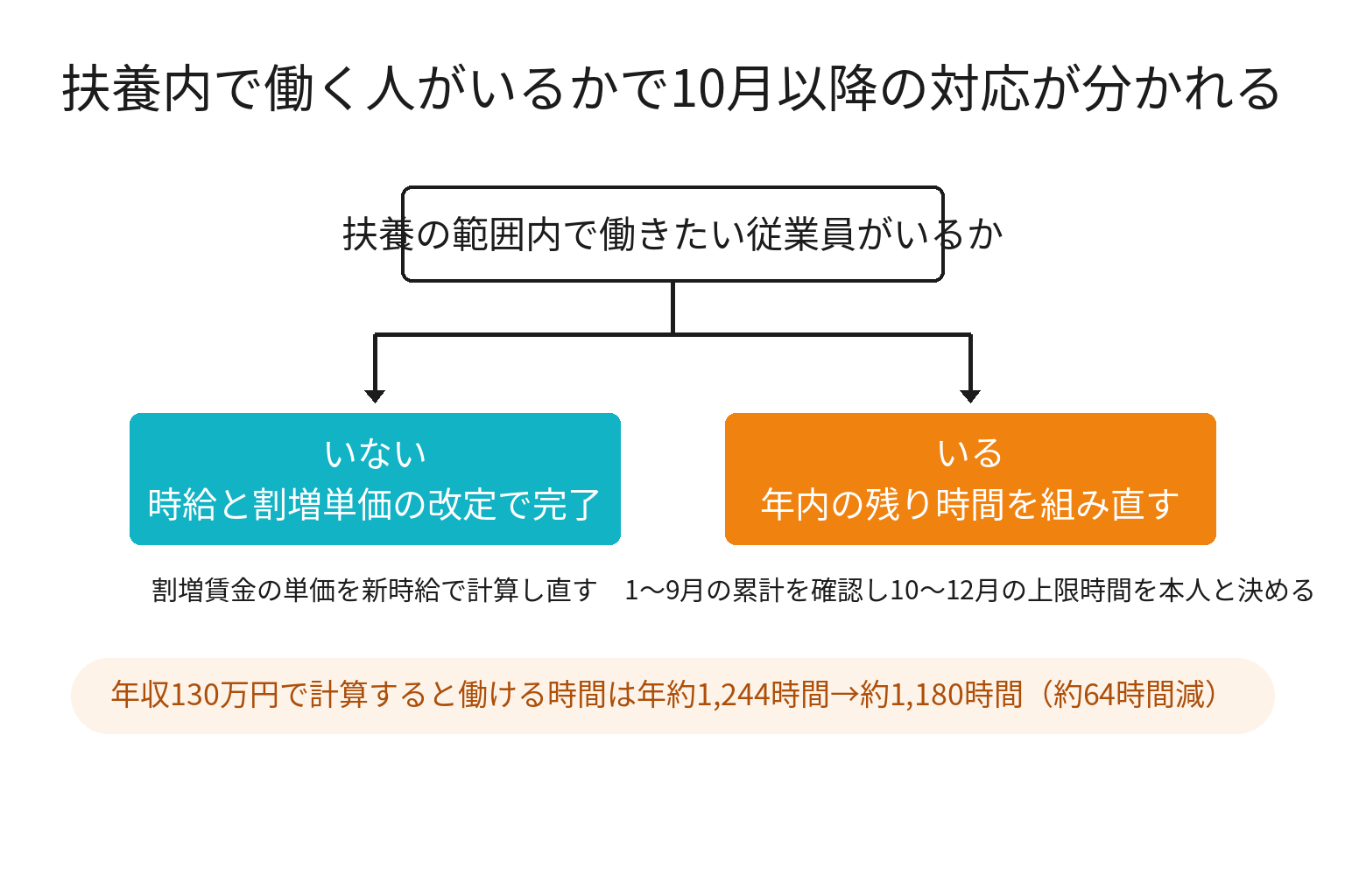 扶養内で働く人がいるかで10月以降のシフト対応が分かれる2分岐図解