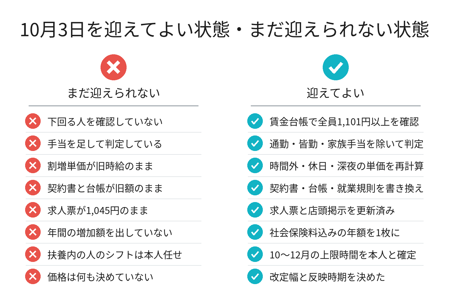 最低賃金の発効日を迎える前に確認する8項目のチェックリスト図解
