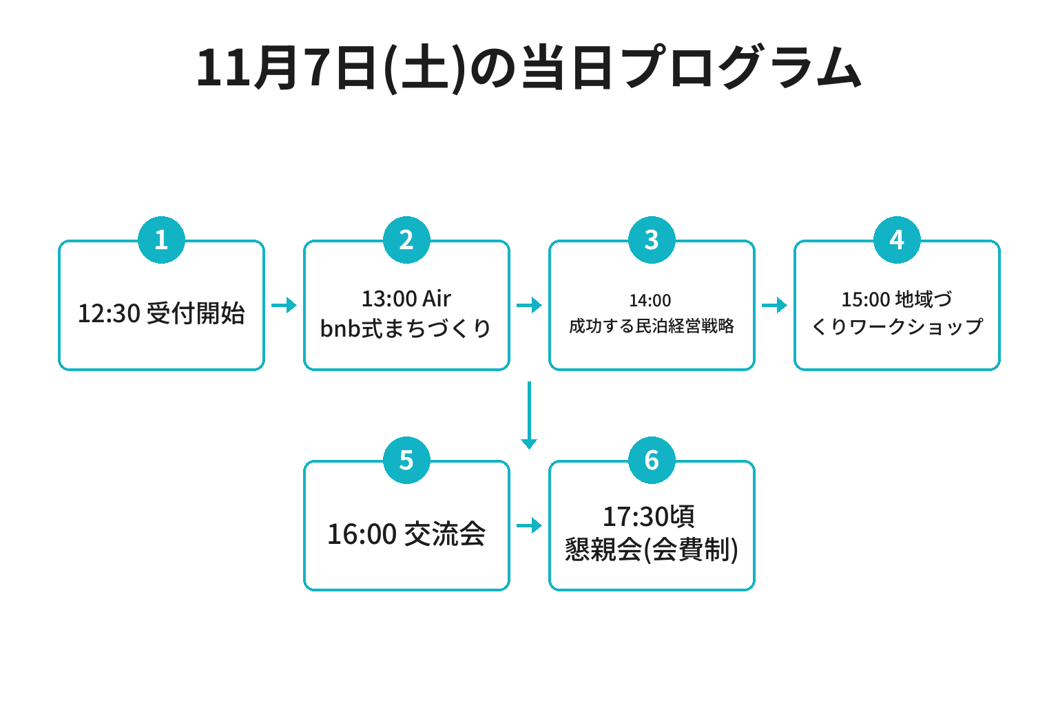 第2回民泊スタートアップセミナーの当日プログラムのフロー図