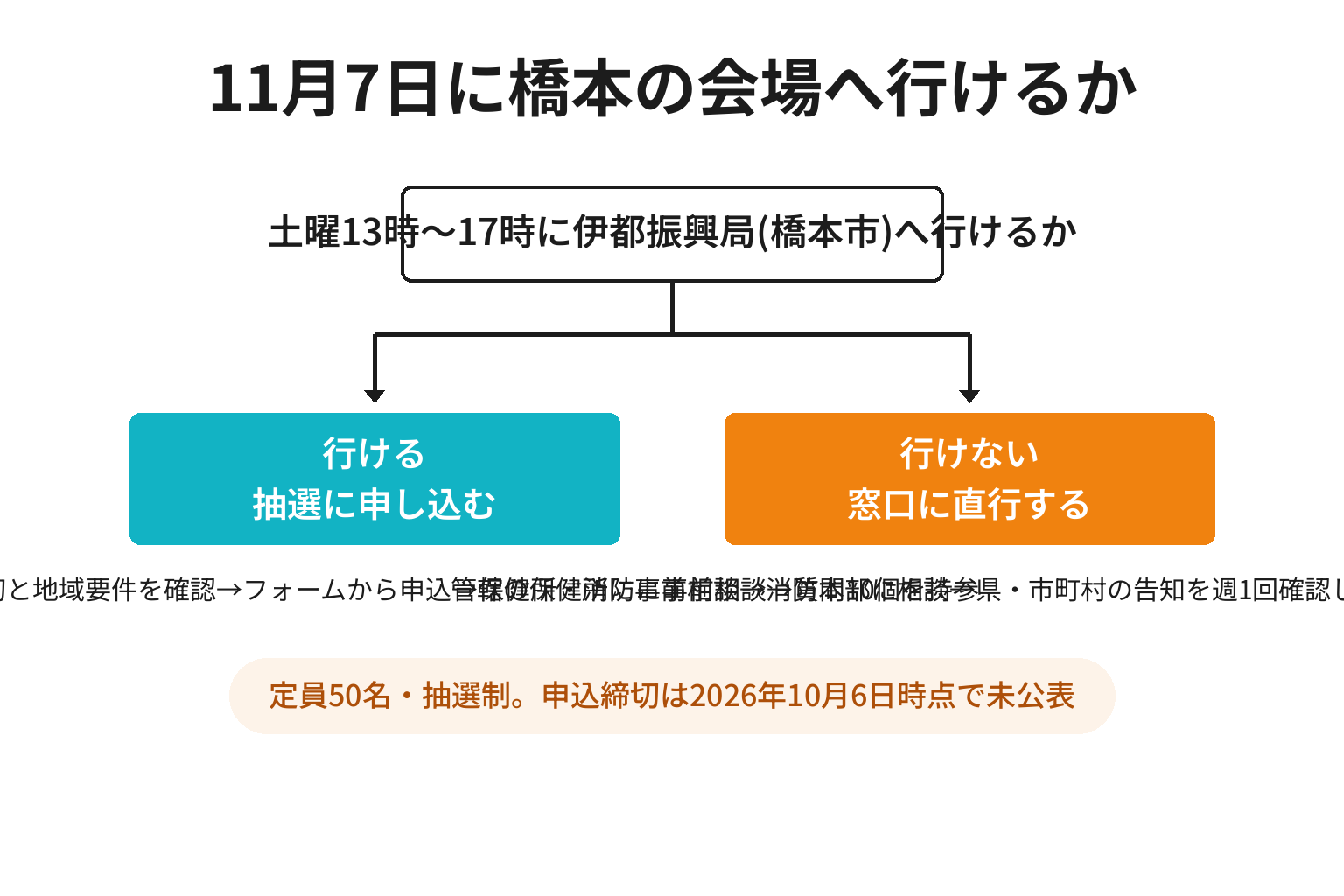 民泊セミナーに行けるかで次の行動を2分岐で整理した図解