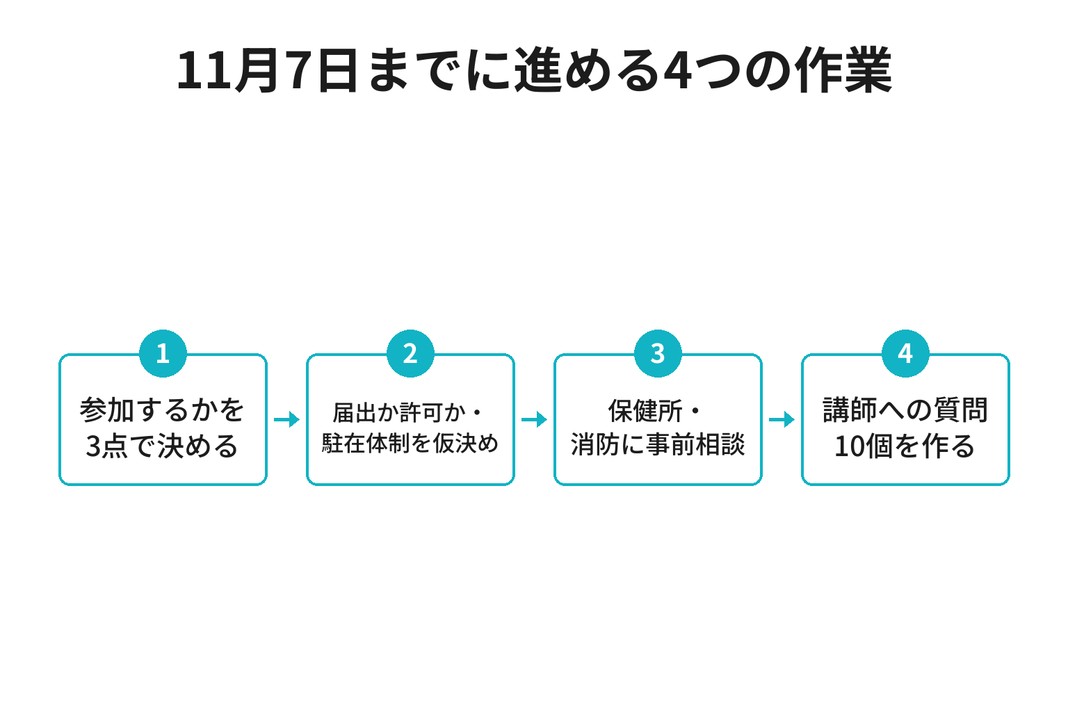民泊セミナーの申込前に進める4つの作業のフロー図
