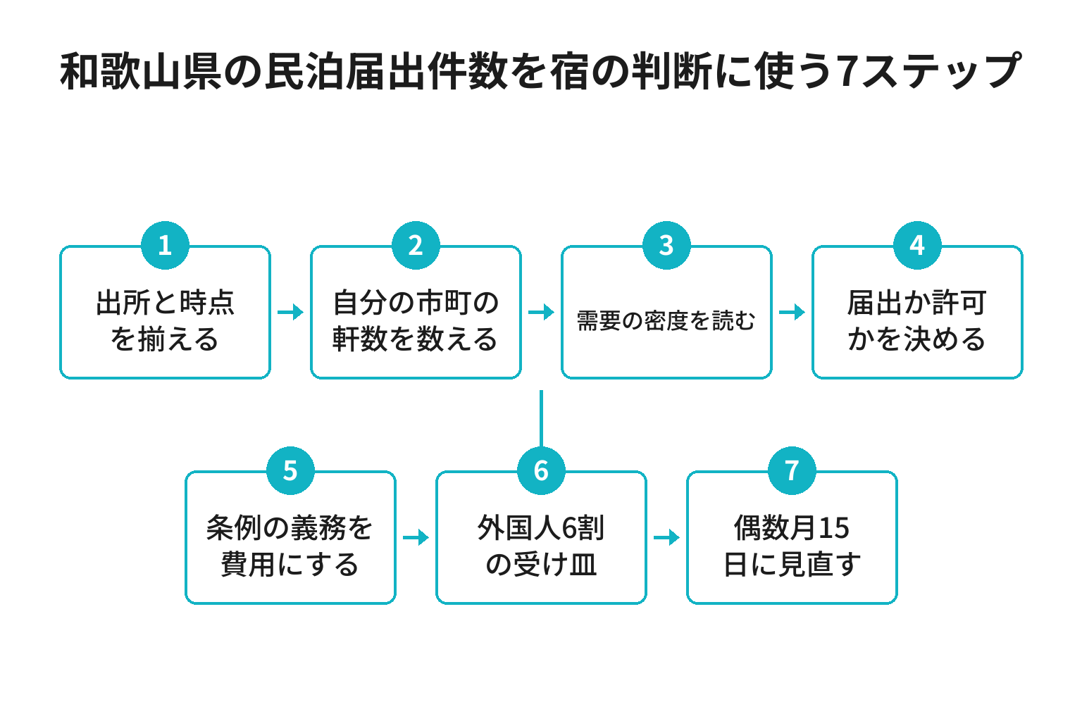 和歌山県の民泊届出件数を宿の判断に使う7ステップのフロー図