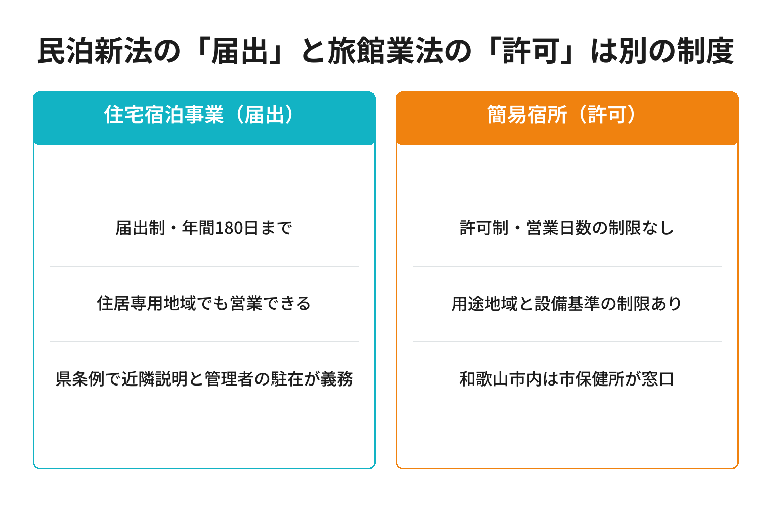 民泊新法の届出と旅館業法の簡易宿所の違いを対比した図解