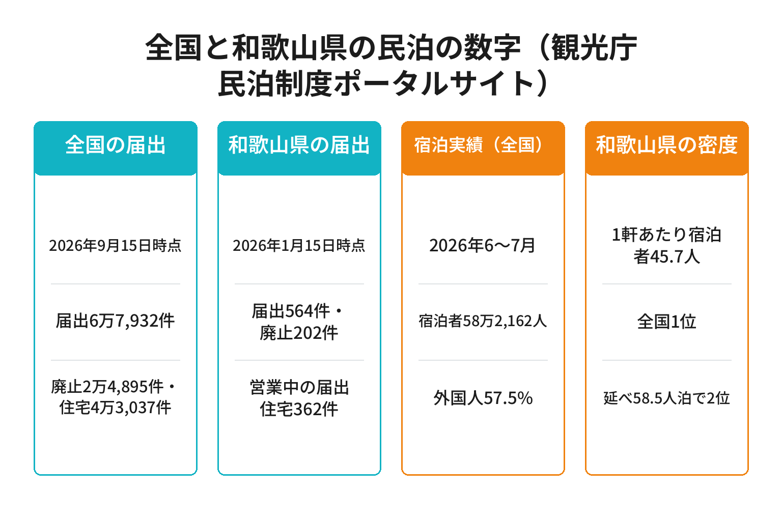 全国と和歌山県の民泊届出件数と宿泊実績を4列で示した図解