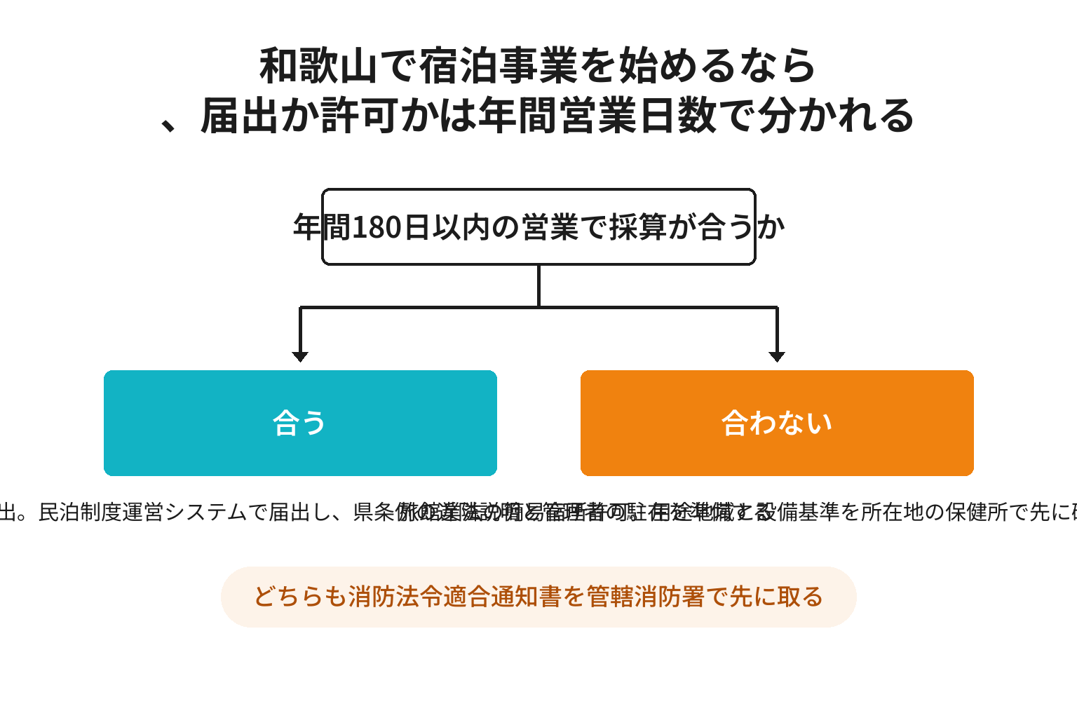 年間180日以内で足りるかで民泊の届出と旅館業の許可を分ける2分岐図解